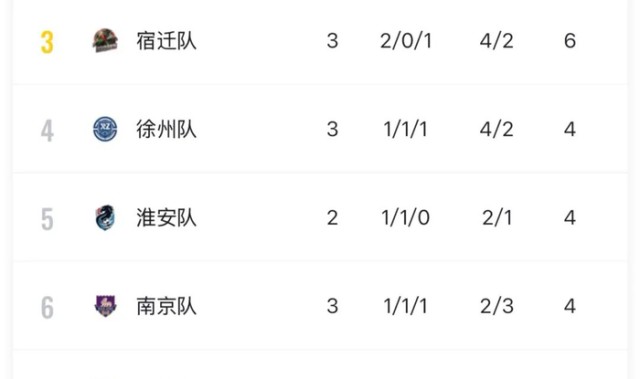 华体会app下载-“苏超”积分榜更新！|宿迁队|江海晚报|无锡队|南通队|南京队_新浪体育_新浪新闻